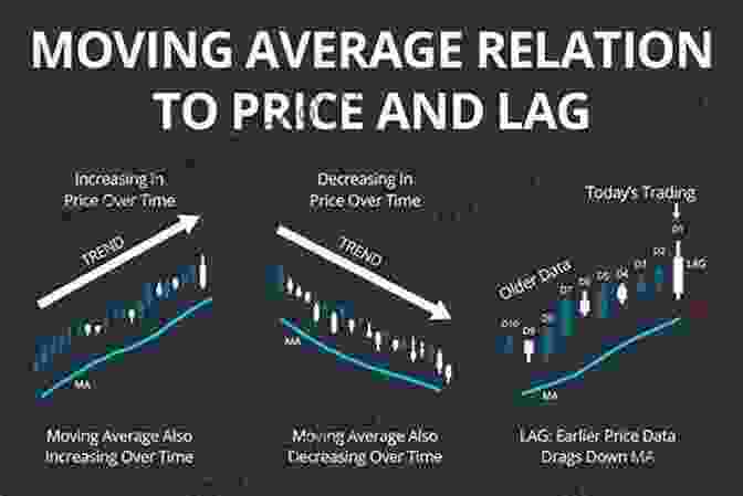 Moving Average Stock Market Investing For Beginners: The Bible 6 In 1: Stock Trading Strategies Technical Analysis Options Pricing And Volatility Strategies Swing And Day Trading With Options